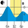 Ouzinkie tide chart for Tuesday, February 8, 2022