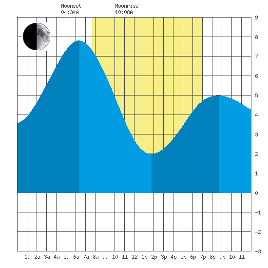 Ouzinkie tide chart for Thursday, March 10, 2022