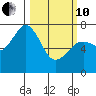 Ouzinkie tide chart for Thursday, March 10, 2022