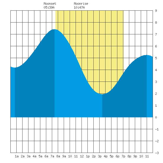 Ouzinkie tide chart for Friday, March 11, 2022