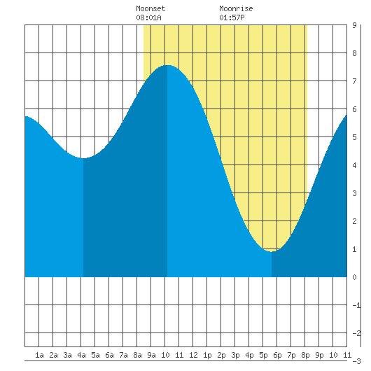 Ouzinkie tide chart for Sunday, March 13, 2022