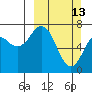 Ouzinkie tide chart for Sunday, March 13, 2022