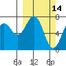 Ouzinkie tide chart for Monday, March 14, 2022