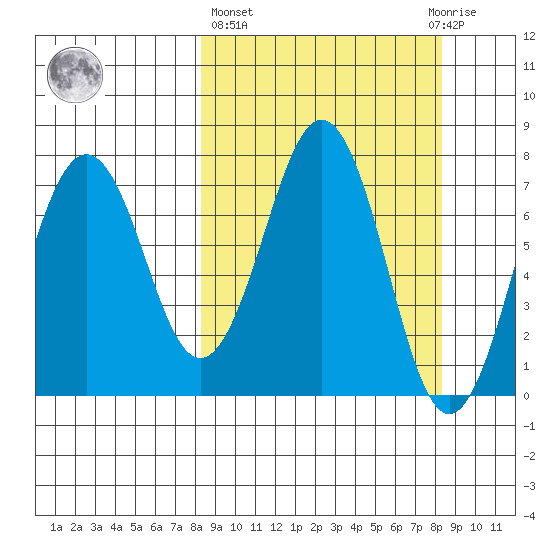 Ouzinkie tide chart for Thursday, March 17, 2022