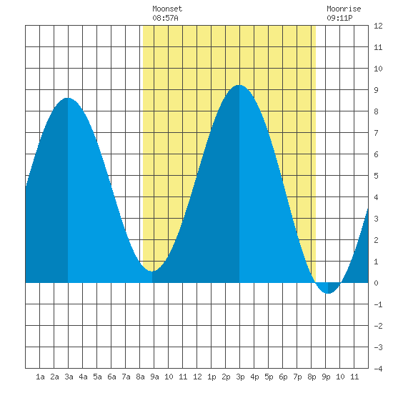 Ouzinkie tide chart for Friday, March 18, 2022