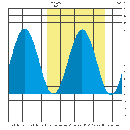 Ouzinkie tide chart for Saturday, March 19, 2022