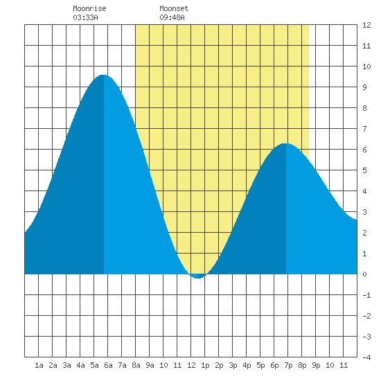 Ouzinkie tide chart for Wednesday, March 23, 2022