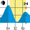 Ouzinkie tide chart for Thursday, March 24, 2022