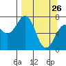 Ouzinkie tide chart for Saturday, March 26, 2022