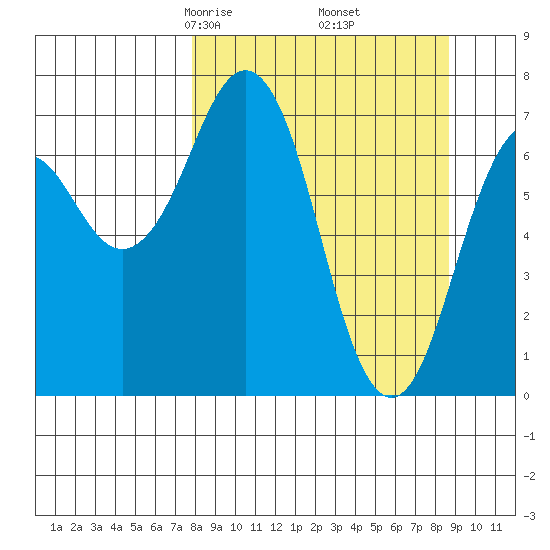 Ouzinkie tide chart for Sunday, March 27, 2022
