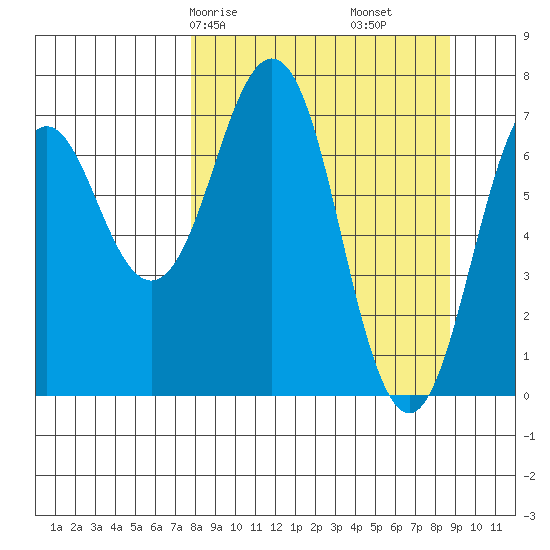 Ouzinkie tide chart for Monday, March 28, 2022