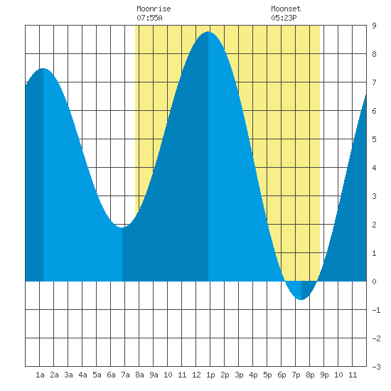 Ouzinkie tide chart for Tuesday, March 29, 2022