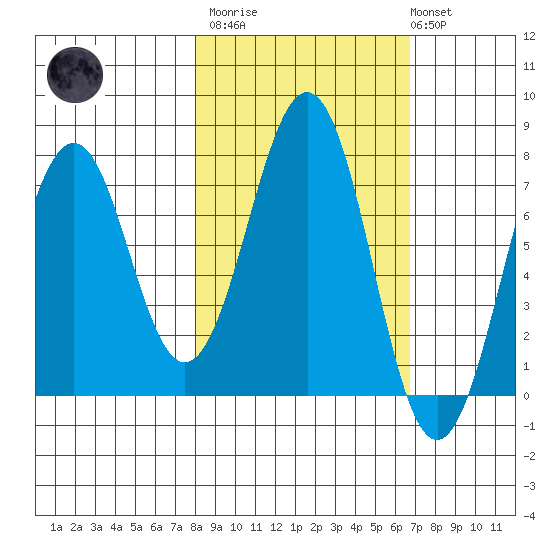 Ouzinkie tide chart for Wednesday, March 2, 2022