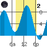 Ouzinkie tide chart for Wednesday, March 2, 2022