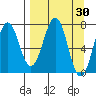 Ouzinkie tide chart for Wednesday, March 30, 2022