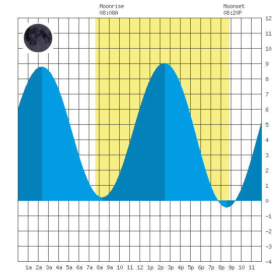 Ouzinkie tide chart for Thursday, March 31, 2022