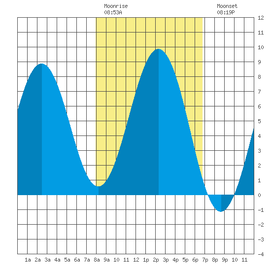 Ouzinkie tide chart for Thursday, March 3, 2022