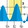 Ouzinkie tide chart for Thursday, March 3, 2022
