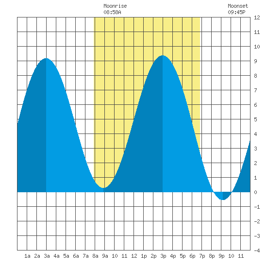 Ouzinkie tide chart for Friday, March 4, 2022