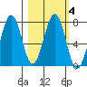 Ouzinkie tide chart for Friday, March 4, 2022
