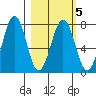 Ouzinkie tide chart for Saturday, March 5, 2022