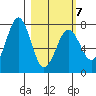 Ouzinkie tide chart for Monday, March 7, 2022
