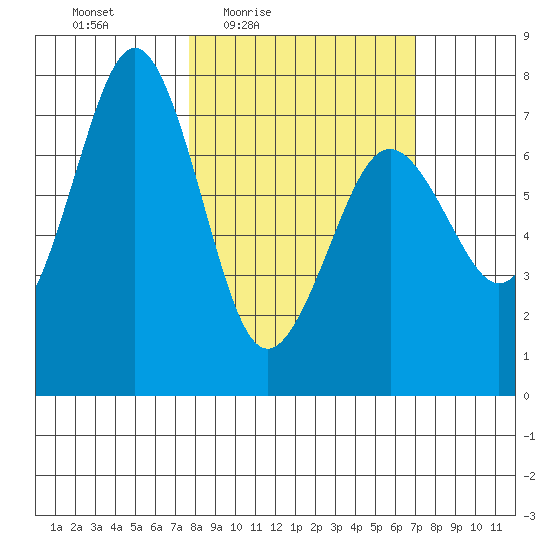 Ouzinkie tide chart for Tuesday, March 8, 2022