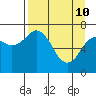 Ouzinkie tide chart for Sunday, April 10, 2022