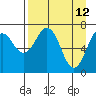 Ouzinkie tide chart for Tuesday, April 12, 2022