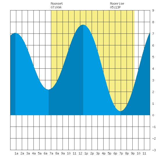 Ouzinkie tide chart for Wednesday, April 13, 2022