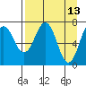 Ouzinkie tide chart for Wednesday, April 13, 2022