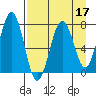 Ouzinkie tide chart for Sunday, April 17, 2022