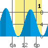 Ouzinkie tide chart for Friday, April 1, 2022