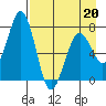 Ouzinkie tide chart for Wednesday, April 20, 2022