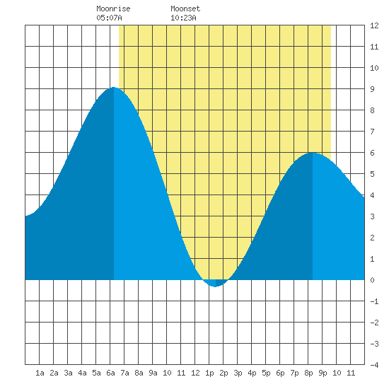 Ouzinkie tide chart for Friday, April 22, 2022