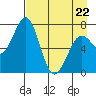Ouzinkie tide chart for Friday, April 22, 2022