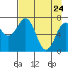 Ouzinkie tide chart for Sunday, April 24, 2022