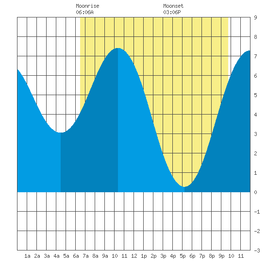 Ouzinkie tide chart for Monday, April 25, 2022