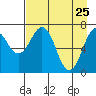 Ouzinkie tide chart for Monday, April 25, 2022