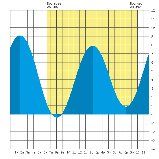 Ouzinkie tide chart for Friday, April 29, 2022
