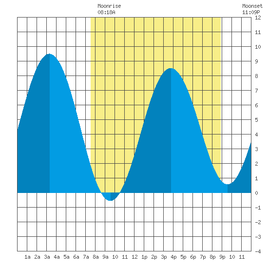 Ouzinkie tide chart for Saturday, April 2, 2022