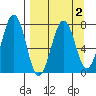 Ouzinkie tide chart for Saturday, April 2, 2022