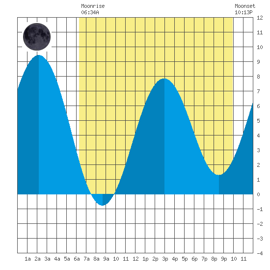 Ouzinkie tide chart for Saturday, April 30, 2022
