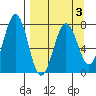 Ouzinkie tide chart for Sunday, April 3, 2022