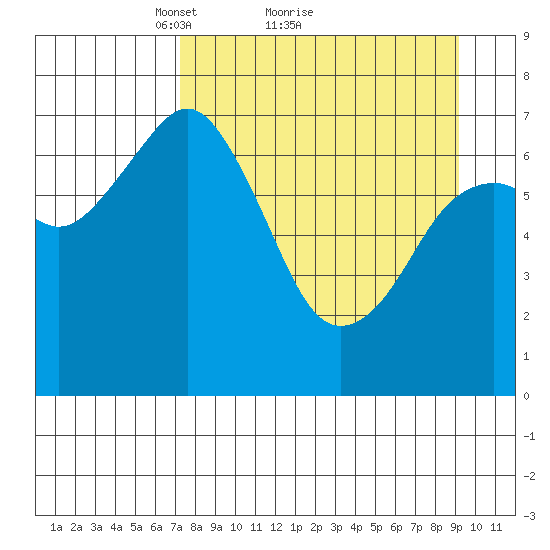 Ouzinkie tide chart for Saturday, April 9, 2022