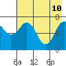 Ouzinkie tide chart for Tuesday, May 10, 2022