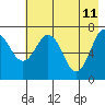 Ouzinkie tide chart for Wednesday, May 11, 2022