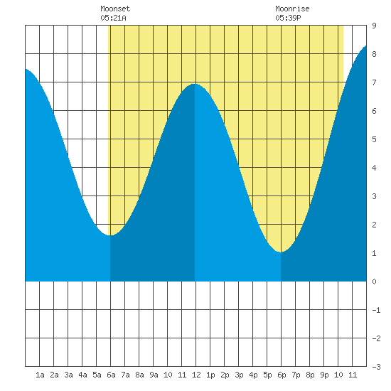 Ouzinkie tide chart for Thursday, May 12, 2022