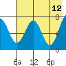 Ouzinkie tide chart for Thursday, May 12, 2022