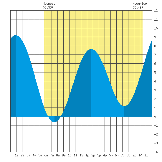 Ouzinkie tide chart for Saturday, May 14, 2022
